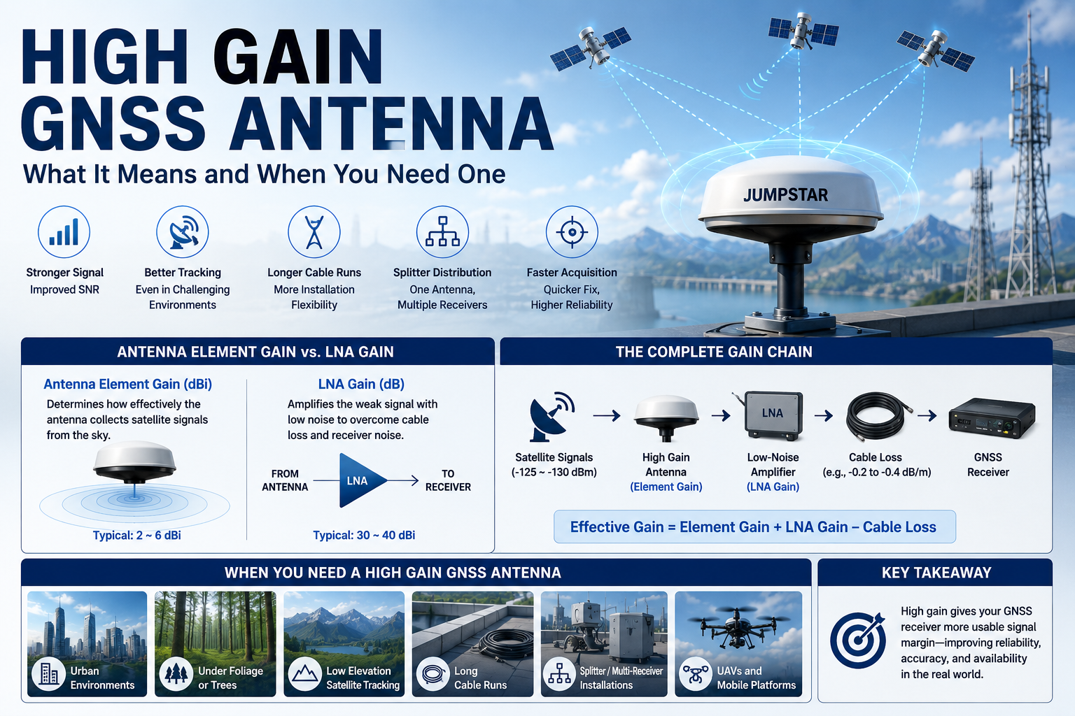 High Gain GNSS Antenna: What It Means and When You Need One